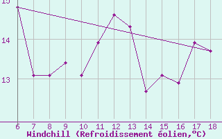 Courbe du refroidissement olien pour Gela