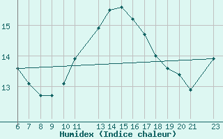 Courbe de l'humidex pour Coimbra / Cernache