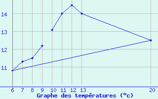 Courbe de tempratures pour Jajce