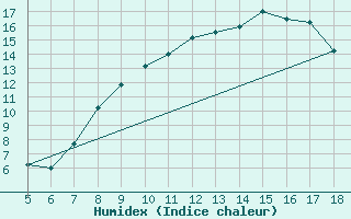 Courbe de l'humidex pour Novara / Cameri