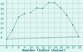 Courbe de l'humidex pour Cankiri