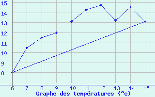 Courbe de tempratures pour Igdir