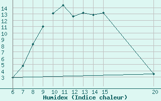 Courbe de l'humidex pour Livno