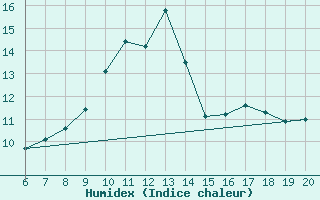 Courbe de l'humidex pour Tuzla