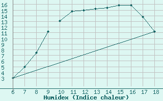 Courbe de l'humidex pour Capo Frasca