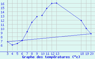 Courbe de tempratures pour Zavizan