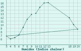 Courbe de l'humidex pour Zavizan