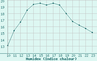 Courbe de l'humidex pour Munte (Be)