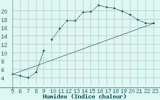 Courbe de l'humidex pour Rmering-ls-Puttelange (57)