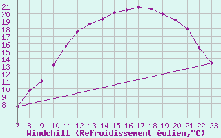 Courbe du refroidissement olien pour Colmar-Ouest (68)