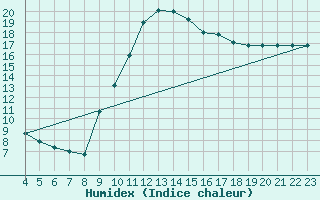 Courbe de l'humidex pour Potes / Torre del Infantado (Esp)