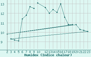 Courbe de l'humidex pour Fagerholm
