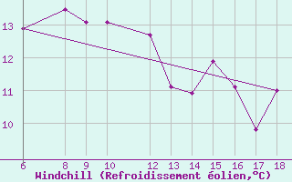 Courbe du refroidissement olien pour Bou-Saada