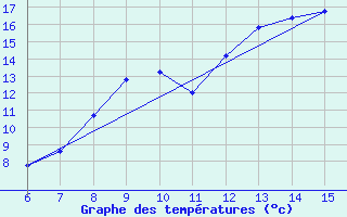 Courbe de tempratures pour Bugojno