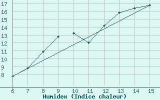 Courbe de l'humidex pour Bugojno