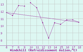 Courbe du refroidissement olien pour Termoli