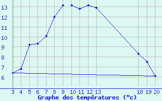 Courbe de tempratures pour Zavizan