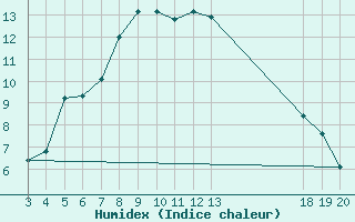 Courbe de l'humidex pour Zavizan