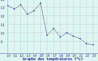 Courbe de tempratures pour Fortun