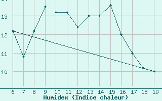 Courbe de l'humidex pour M. Calamita