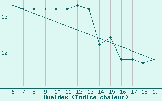 Courbe de l'humidex pour M. Calamita