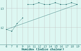 Courbe de l'humidex pour M. Calamita