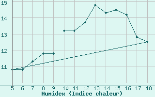 Courbe de l'humidex pour Novara / Cameri