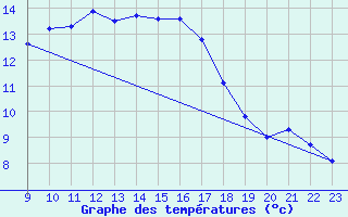 Courbe de tempratures pour Holbaek