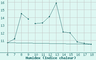 Courbe de l'humidex pour Igdir