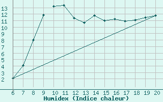 Courbe de l'humidex pour Tuzla