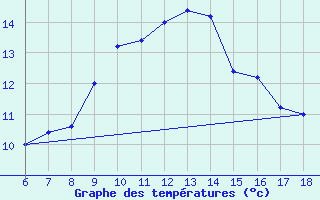 Courbe de tempratures pour Ustica