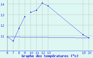 Courbe de tempratures pour Lastovo