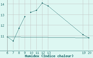 Courbe de l'humidex pour Lastovo