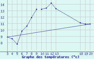 Courbe de tempratures pour Komiza