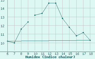 Courbe de l'humidex pour Ustica