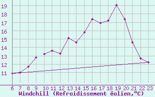 Courbe du refroidissement olien pour Hohrod (68)