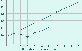 Courbe de l'humidex pour Zadar Puntamika