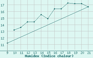 Courbe de l'humidex pour Abbeville - Hpital (80)