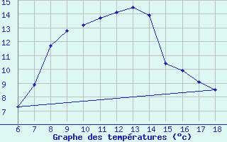 Courbe de tempratures pour Cankiri