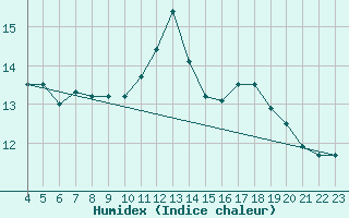 Courbe de l'humidex pour Sausseuzemare-en-Caux (76)