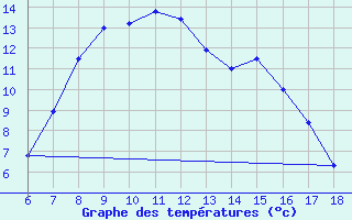 Courbe de tempratures pour Cihanbeyli