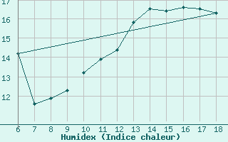 Courbe de l'humidex pour Torino / Bric Della Croce