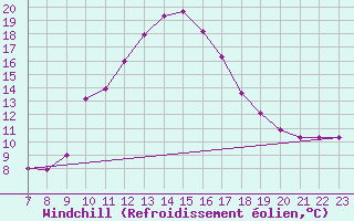 Courbe du refroidissement olien pour Colmar-Ouest (68)