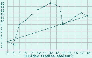 Courbe de l'humidex pour Novara / Cameri