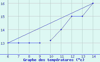 Courbe de tempratures pour Sarzana / Luni