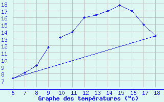 Courbe de tempratures pour Guidonia