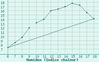 Courbe de l'humidex pour Guidonia