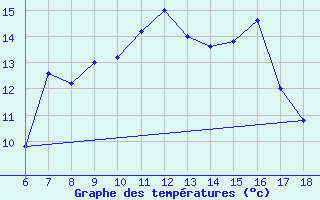 Courbe de tempratures pour Cap Mele (It)