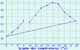 Courbe de tempratures pour Gela