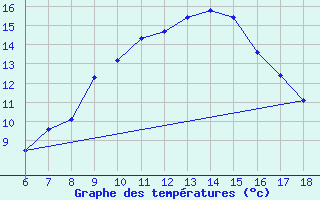 Courbe de tempratures pour Kirikkale